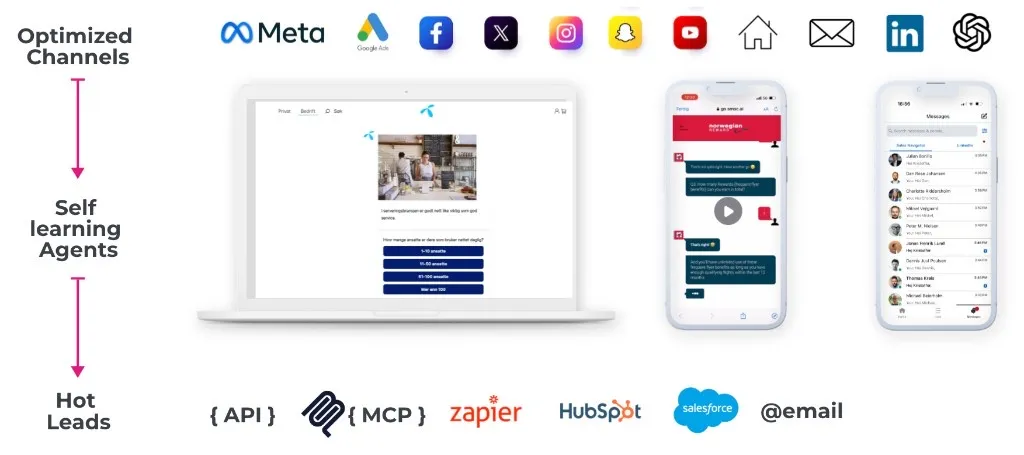 Diagram of SMOC.AI: ads, web, email, and LinkedIn channels feed self-learning agents on web and LinkedIn, which deliver hot leads to API, MCP, Zapier, HubSpot, Salesforce, and email.