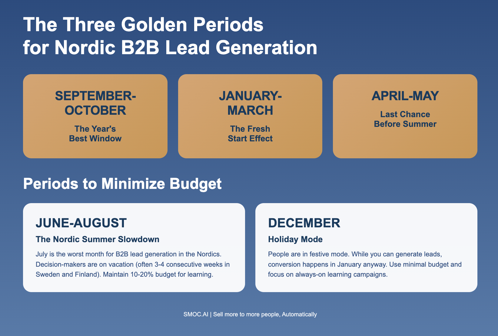 When Should You Run B2B Lead Generation Campaigns in the Nordics? A Seasonal ROI Guide