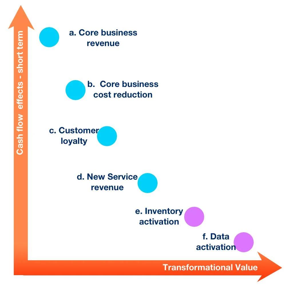 The Secret of Capturing Value through Digital Transformation