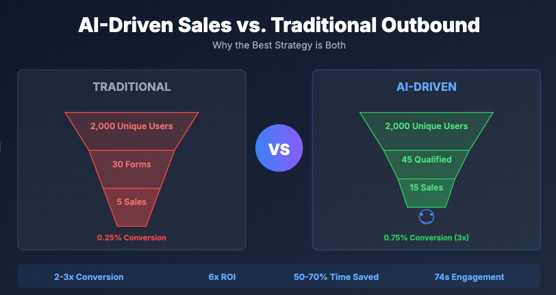 AI-Driven Sales vs. Traditional Outbound: Why the Best Strategy is Both