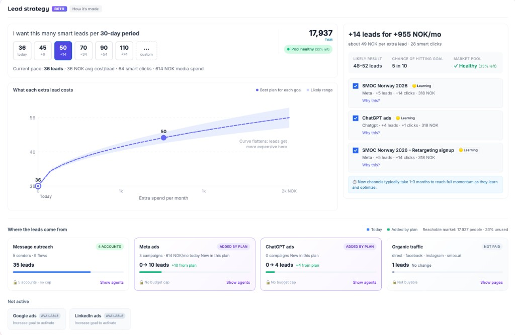 Lead Strategy dashboard with a goal of 50 smart leads, the cost curve, and a plan that adds 14 leads for 955 NOK per month.